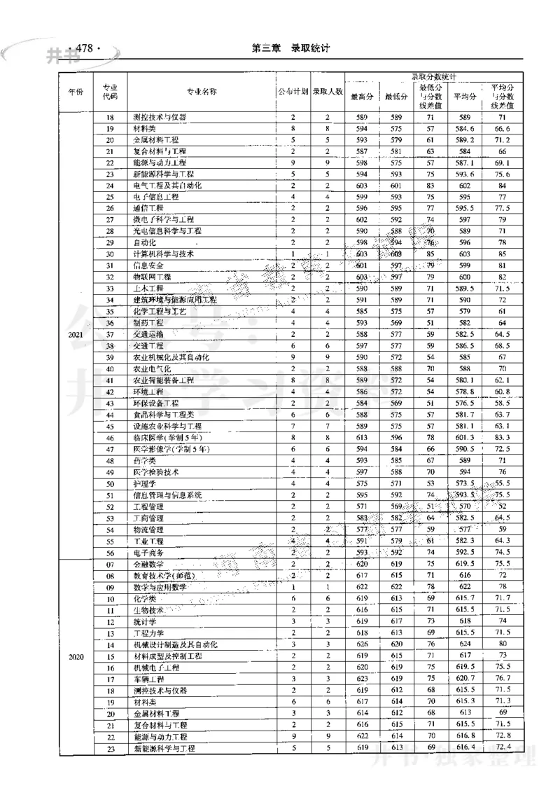 最新2023版2020-2022年理科报考及录取统计_1.高考2025全国各省真题+答案_必看高考志愿填报价值2999_高考志愿填报_13-河南_河南17-23年_河南招生之友全套_往年版本