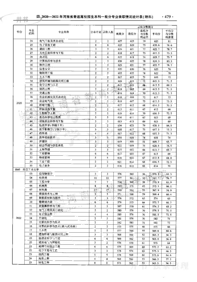 最新2023版2020-2022年理科报考及录取统计_1.高考2025全国各省真题+答案_必看高考志愿填报价值2999_高考志愿填报_13-河南_河南17-23年_河南招生之友全套_往年版本