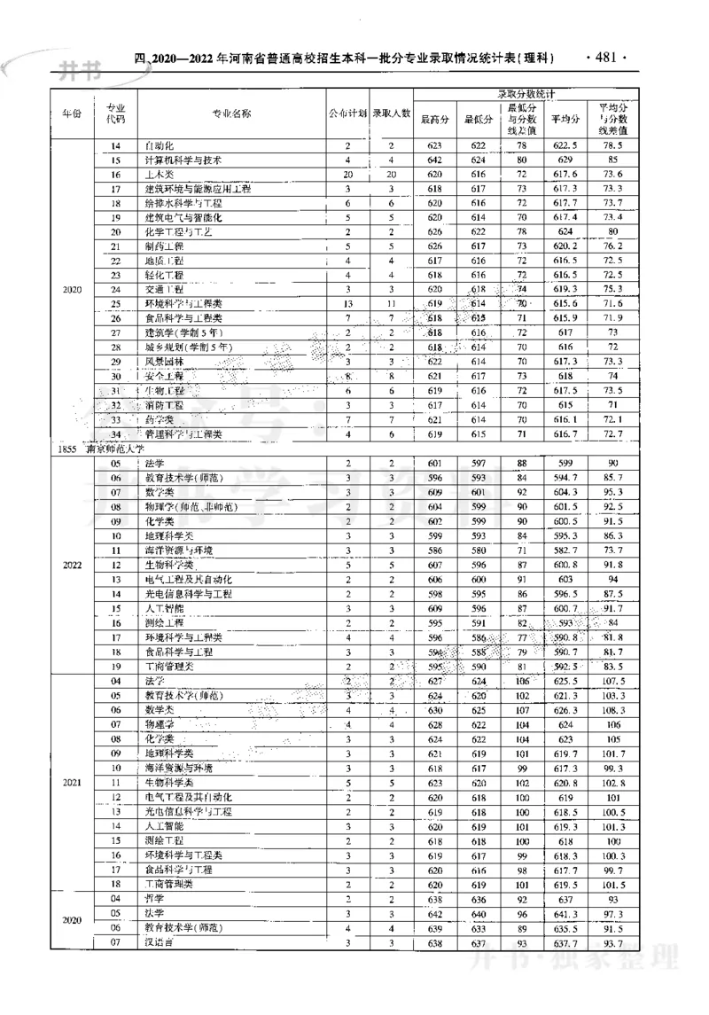 最新2023版2020-2022年理科报考及录取统计_1.高考2025全国各省真题+答案_必看高考志愿填报价值2999_高考志愿填报_13-河南_河南17-23年_河南招生之友全套_往年版本