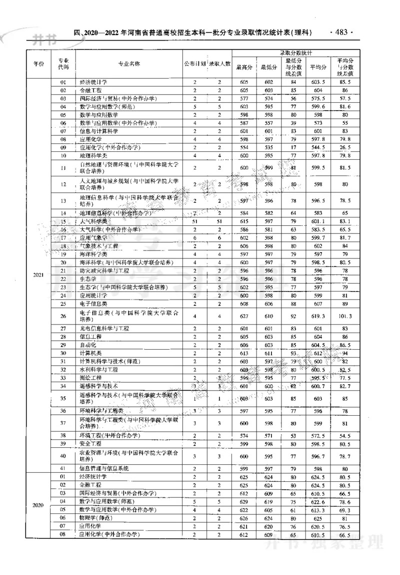 最新2023版2020-2022年理科报考及录取统计_1.高考2025全国各省真题+答案_必看高考志愿填报价值2999_高考志愿填报_13-河南_河南17-23年_河南招生之友全套_往年版本