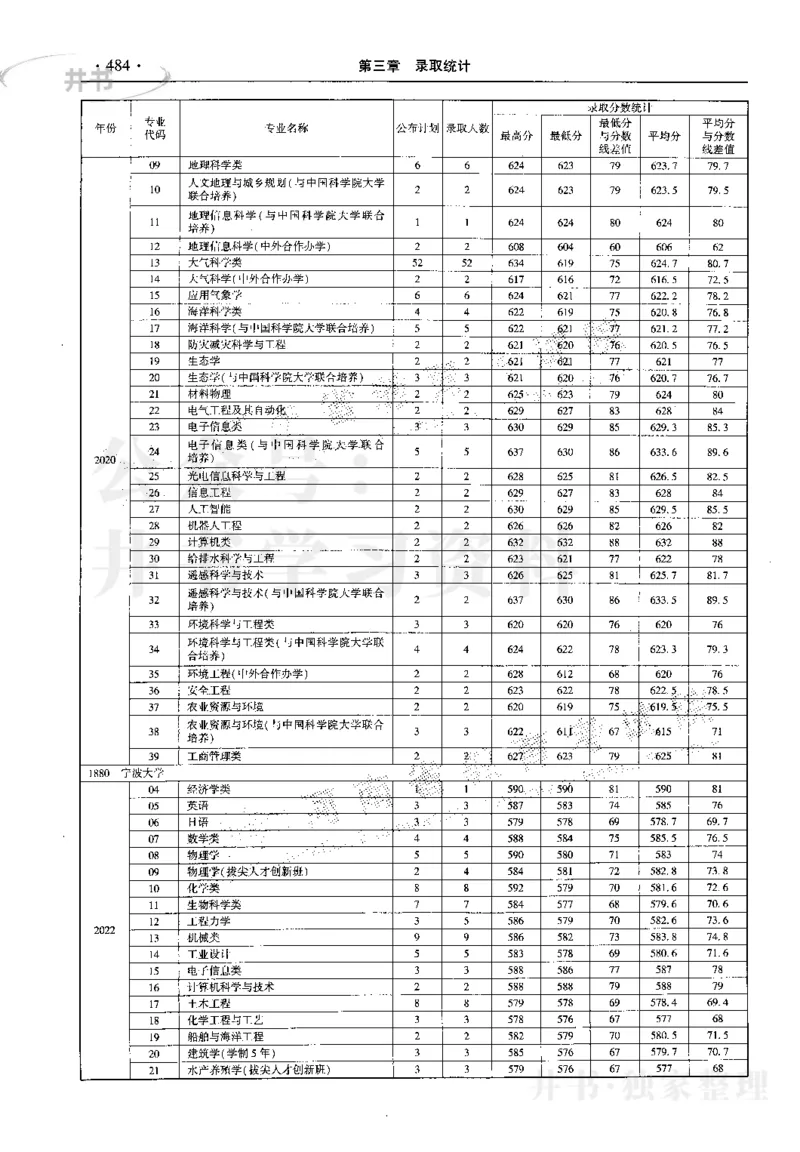 最新2023版2020-2022年理科报考及录取统计_1.高考2025全国各省真题+答案_必看高考志愿填报价值2999_高考志愿填报_13-河南_河南17-23年_河南招生之友全套_往年版本