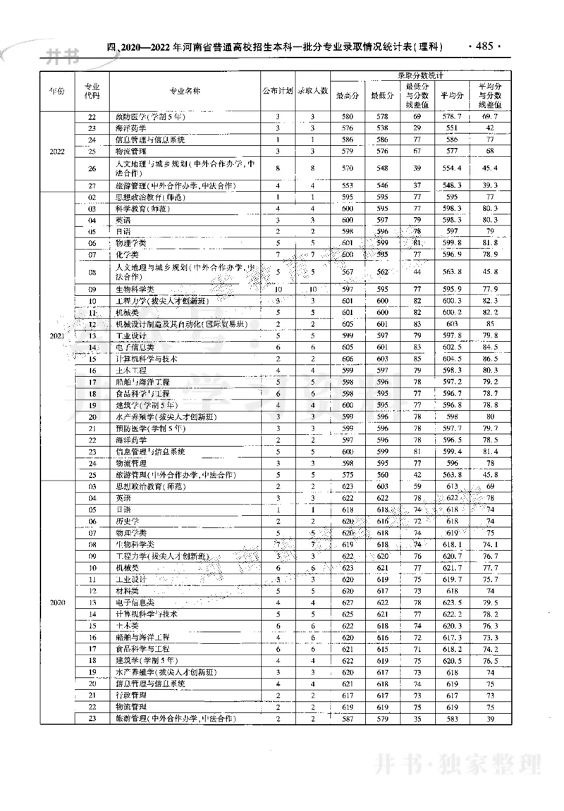 最新2023版2020-2022年理科报考及录取统计_1.高考2025全国各省真题+答案_必看高考志愿填报价值2999_高考志愿填报_13-河南_河南17-23年_河南招生之友全套_往年版本