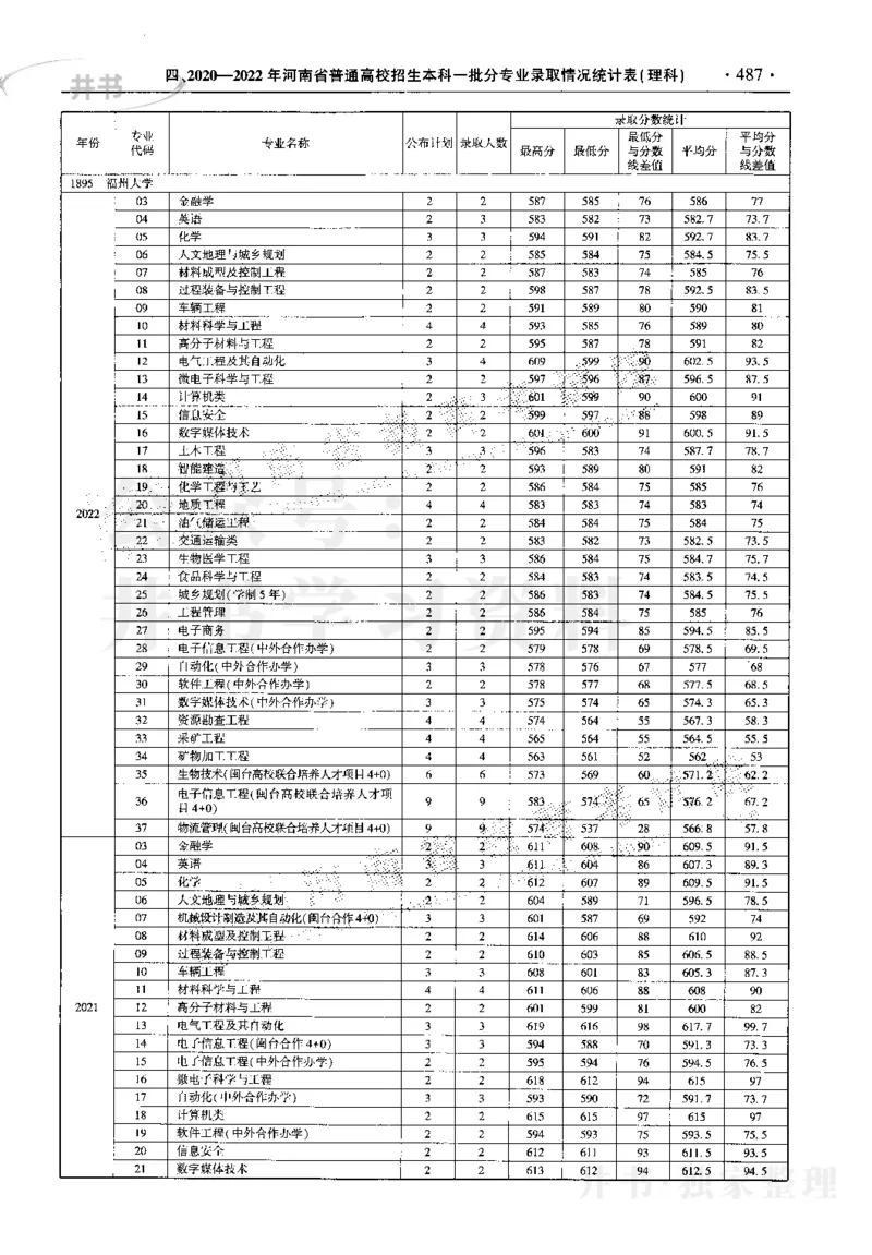 最新2023版2020-2022年理科报考及录取统计_1.高考2025全国各省真题+答案_必看高考志愿填报价值2999_高考志愿填报_13-河南_河南17-23年_河南招生之友全套_往年版本