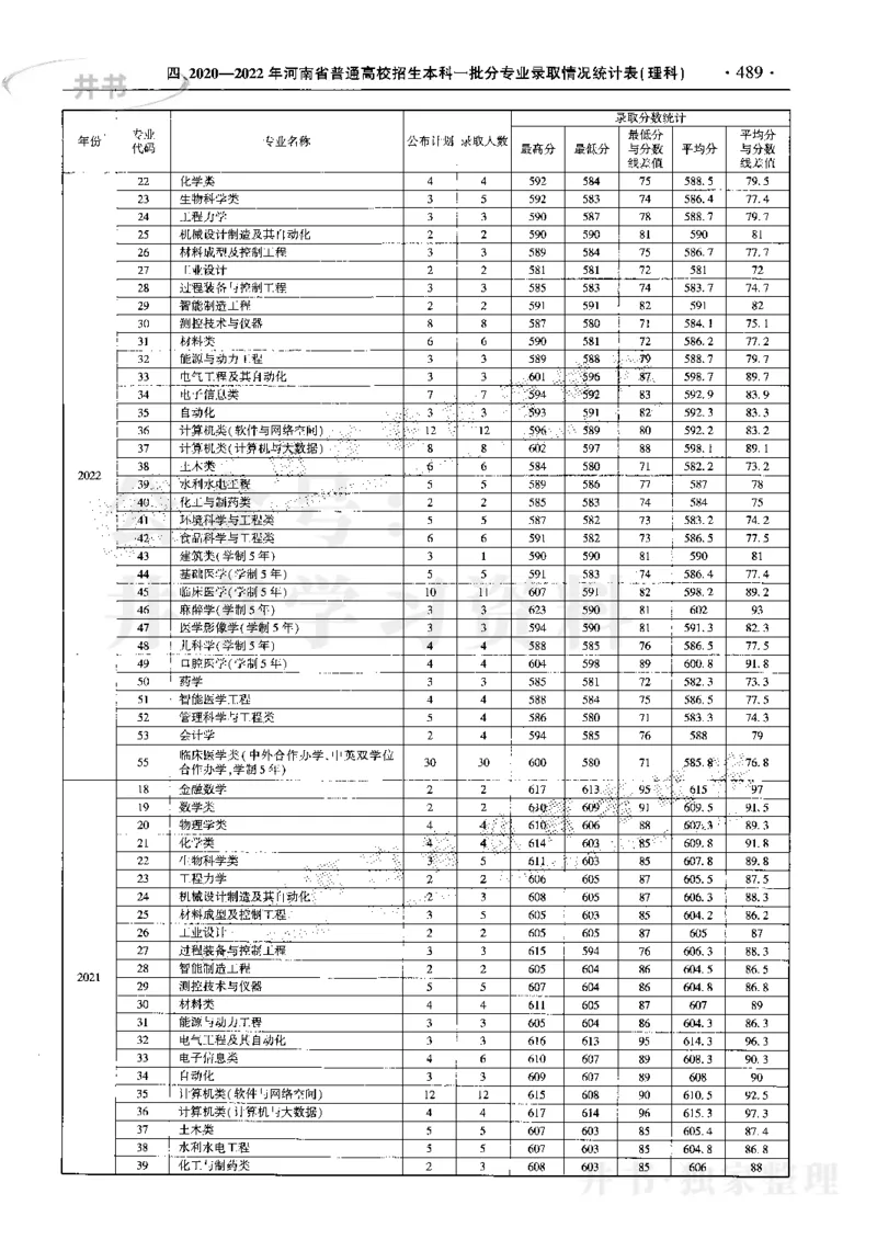 最新2023版2020-2022年理科报考及录取统计_1.高考2025全国各省真题+答案_必看高考志愿填报价值2999_高考志愿填报_13-河南_河南17-23年_河南招生之友全套_往年版本