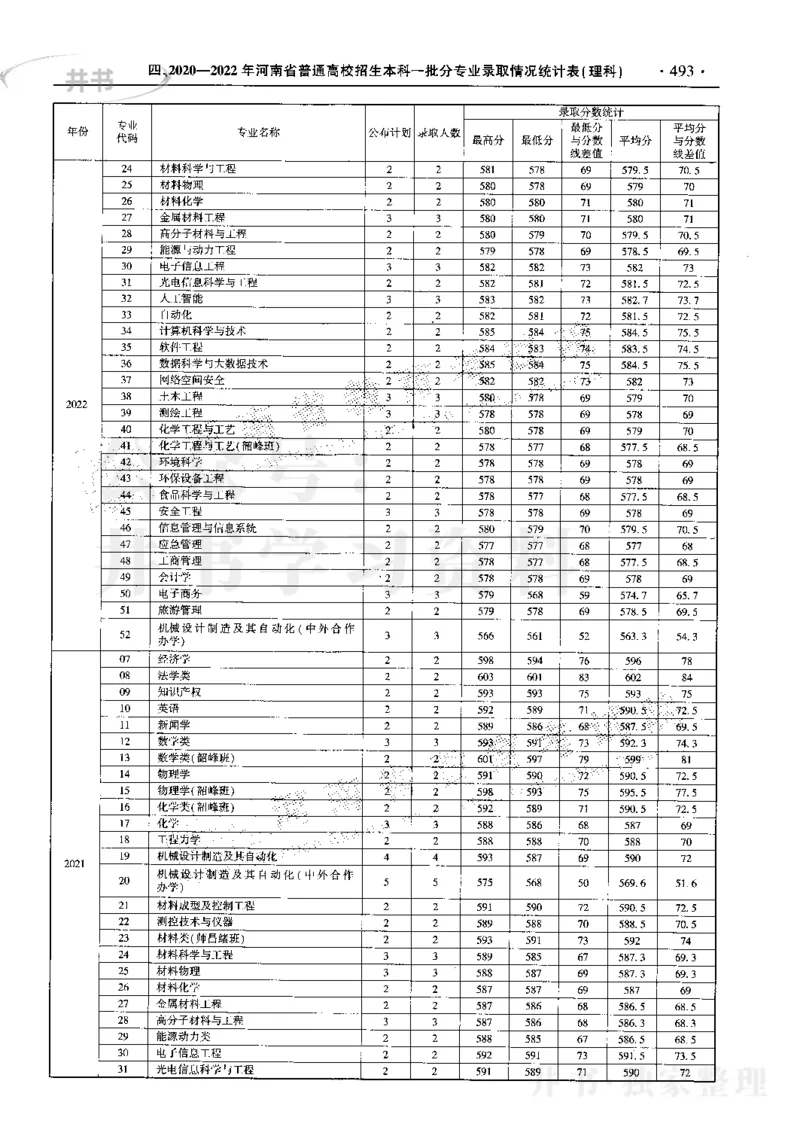 最新2023版2020-2022年理科报考及录取统计_1.高考2025全国各省真题+答案_必看高考志愿填报价值2999_高考志愿填报_13-河南_河南17-23年_河南招生之友全套_往年版本