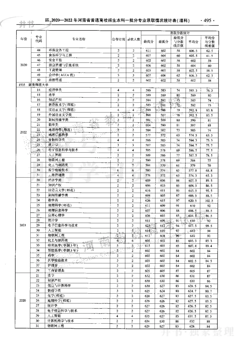 最新2023版2020-2022年理科报考及录取统计_1.高考2025全国各省真题+答案_必看高考志愿填报价值2999_高考志愿填报_13-河南_河南17-23年_河南招生之友全套_往年版本