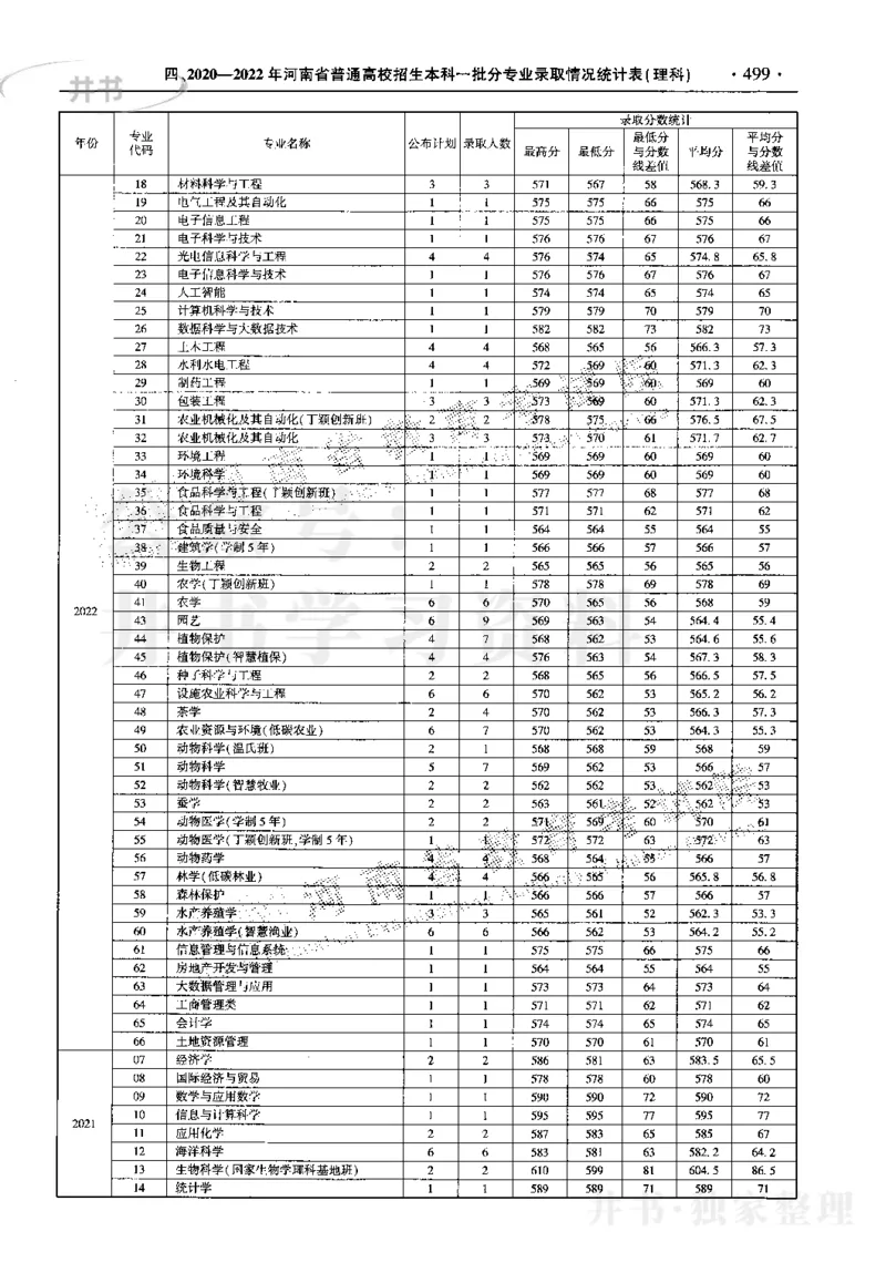 最新2023版2020-2022年理科报考及录取统计_1.高考2025全国各省真题+答案_必看高考志愿填报价值2999_高考志愿填报_13-河南_河南17-23年_河南招生之友全套_往年版本