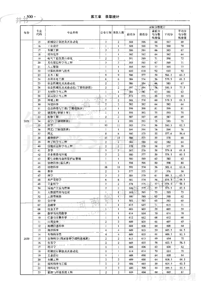 最新2023版2020-2022年理科报考及录取统计_1.高考2025全国各省真题+答案_必看高考志愿填报价值2999_高考志愿填报_13-河南_河南17-23年_河南招生之友全套_往年版本