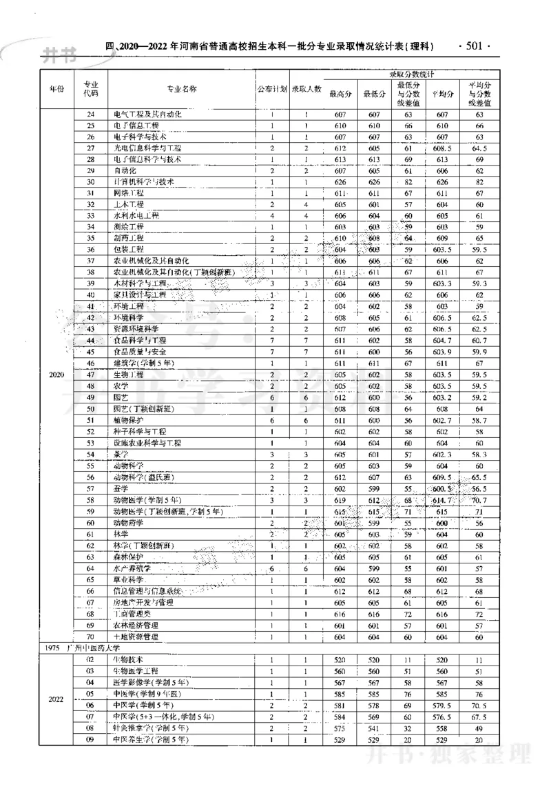最新2023版2020-2022年理科报考及录取统计_1.高考2025全国各省真题+答案_必看高考志愿填报价值2999_高考志愿填报_13-河南_河南17-23年_河南招生之友全套_往年版本