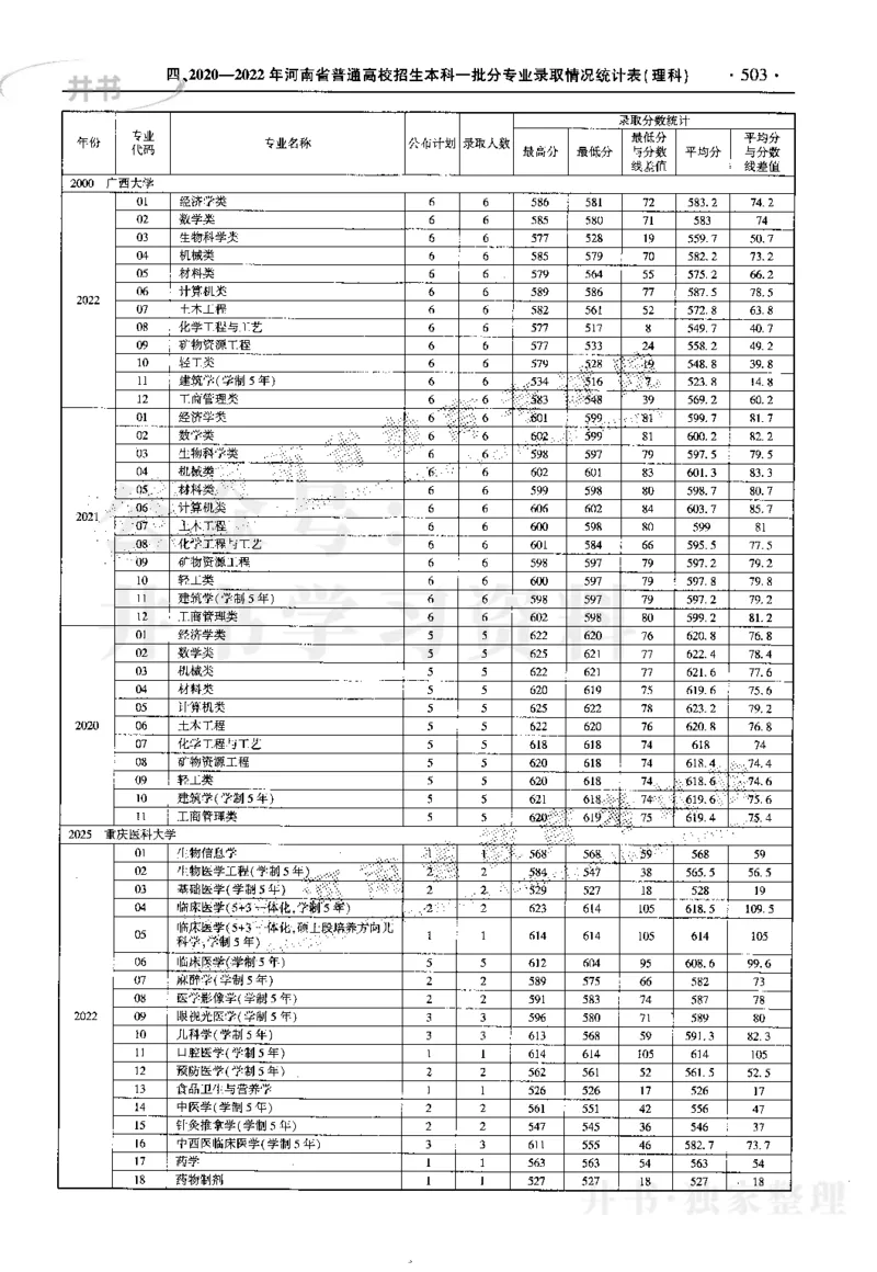 最新2023版2020-2022年理科报考及录取统计_1.高考2025全国各省真题+答案_必看高考志愿填报价值2999_高考志愿填报_13-河南_河南17-23年_河南招生之友全套_往年版本