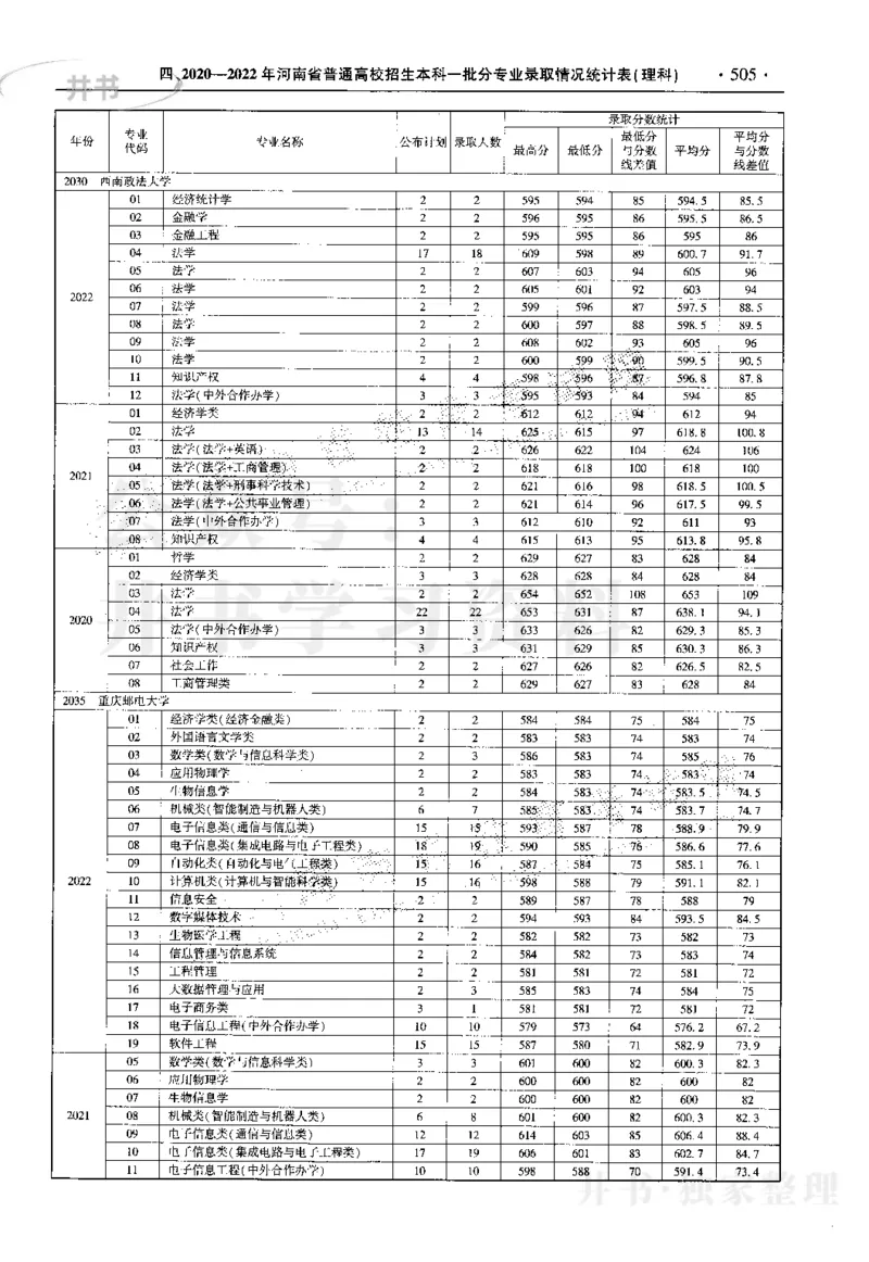 最新2023版2020-2022年理科报考及录取统计_1.高考2025全国各省真题+答案_必看高考志愿填报价值2999_高考志愿填报_13-河南_河南17-23年_河南招生之友全套_往年版本