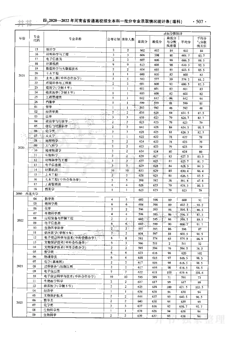 最新2023版2020-2022年理科报考及录取统计_1.高考2025全国各省真题+答案_必看高考志愿填报价值2999_高考志愿填报_13-河南_河南17-23年_河南招生之友全套_往年版本