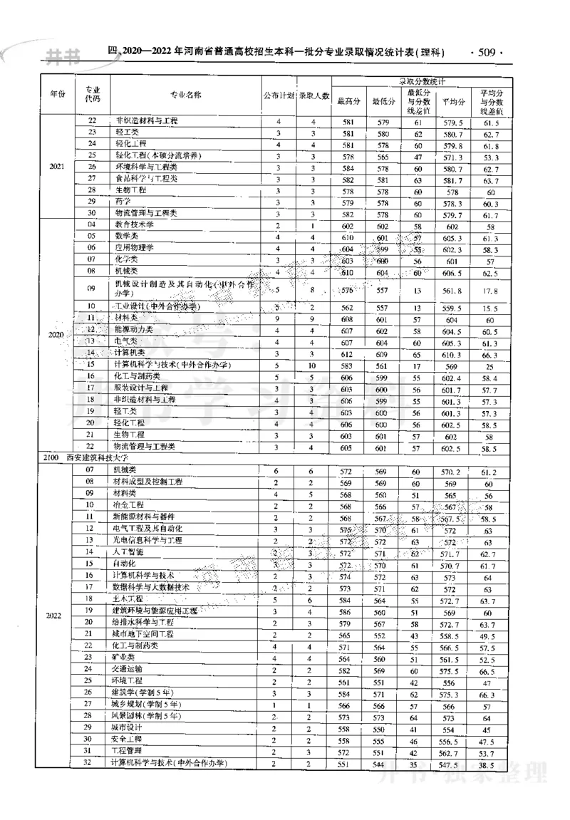 最新2023版2020-2022年理科报考及录取统计_1.高考2025全国各省真题+答案_必看高考志愿填报价值2999_高考志愿填报_13-河南_河南17-23年_河南招生之友全套_往年版本