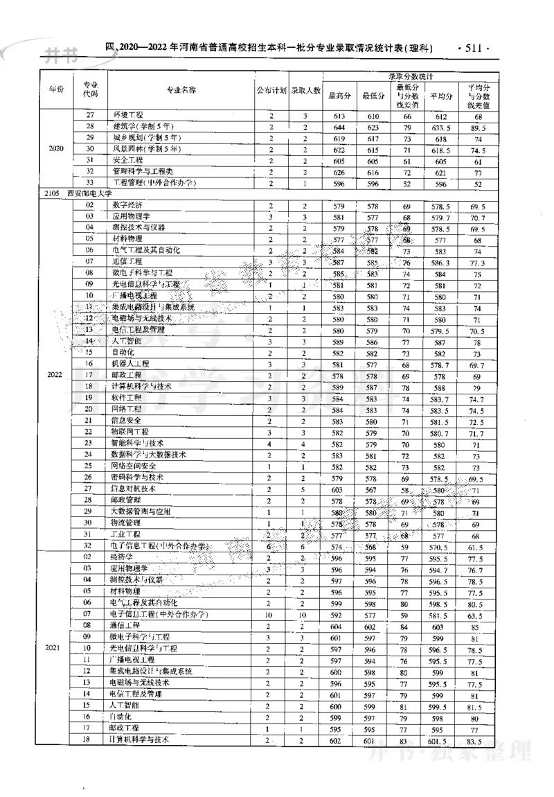 最新2023版2020-2022年理科报考及录取统计_1.高考2025全国各省真题+答案_必看高考志愿填报价值2999_高考志愿填报_13-河南_河南17-23年_河南招生之友全套_往年版本