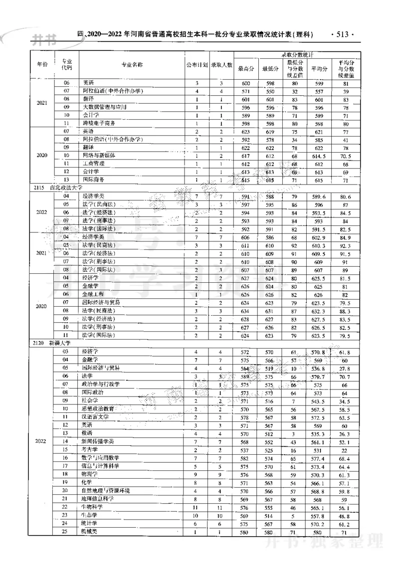 最新2023版2020-2022年理科报考及录取统计_1.高考2025全国各省真题+答案_必看高考志愿填报价值2999_高考志愿填报_13-河南_河南17-23年_河南招生之友全套_往年版本