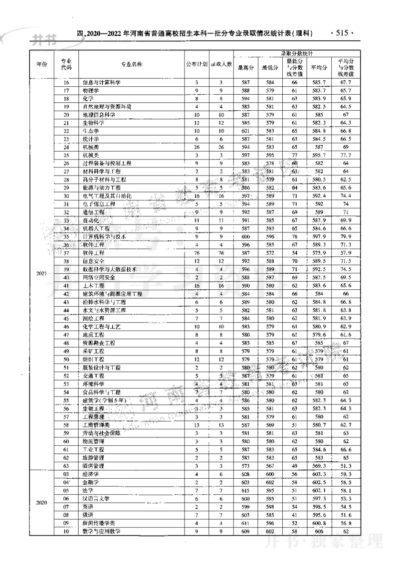 最新2023版2020-2022年理科报考及录取统计_1.高考2025全国各省真题+答案_必看高考志愿填报价值2999_高考志愿填报_13-河南_河南17-23年_河南招生之友全套_往年版本