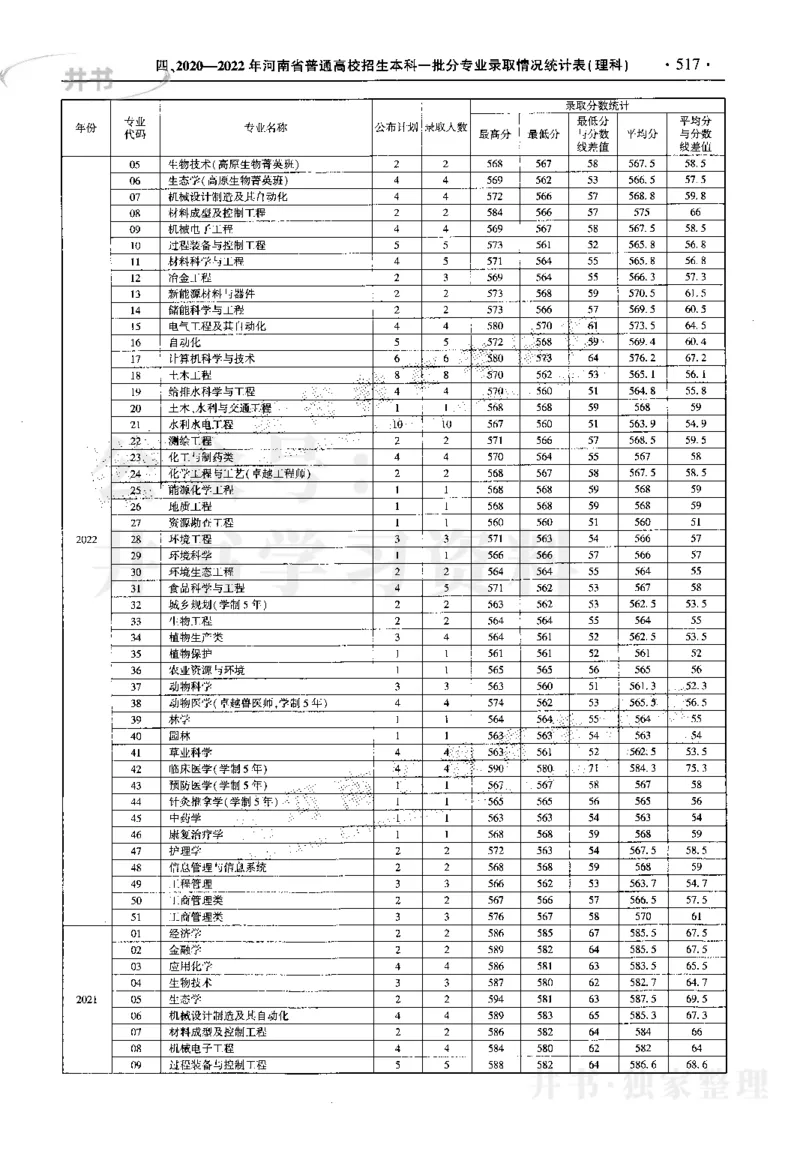 最新2023版2020-2022年理科报考及录取统计_1.高考2025全国各省真题+答案_必看高考志愿填报价值2999_高考志愿填报_13-河南_河南17-23年_河南招生之友全套_往年版本