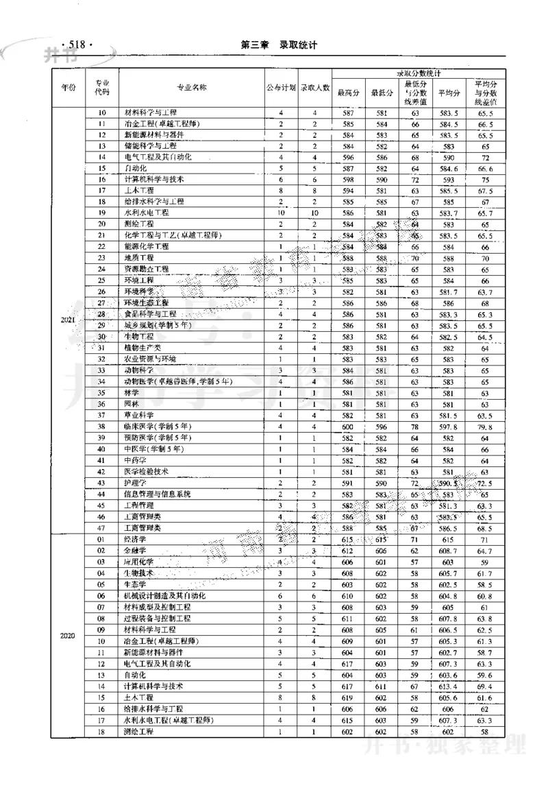 最新2023版2020-2022年理科报考及录取统计_1.高考2025全国各省真题+答案_必看高考志愿填报价值2999_高考志愿填报_13-河南_河南17-23年_河南招生之友全套_往年版本