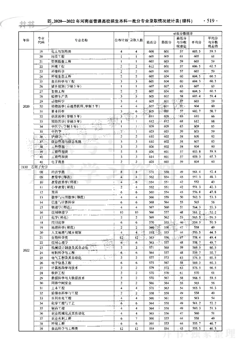 最新2023版2020-2022年理科报考及录取统计_1.高考2025全国各省真题+答案_必看高考志愿填报价值2999_高考志愿填报_13-河南_河南17-23年_河南招生之友全套_往年版本
