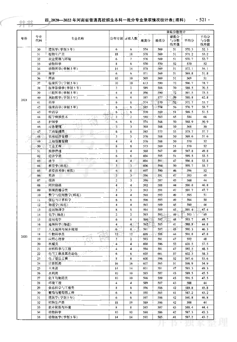 最新2023版2020-2022年理科报考及录取统计_1.高考2025全国各省真题+答案_必看高考志愿填报价值2999_高考志愿填报_13-河南_河南17-23年_河南招生之友全套_往年版本