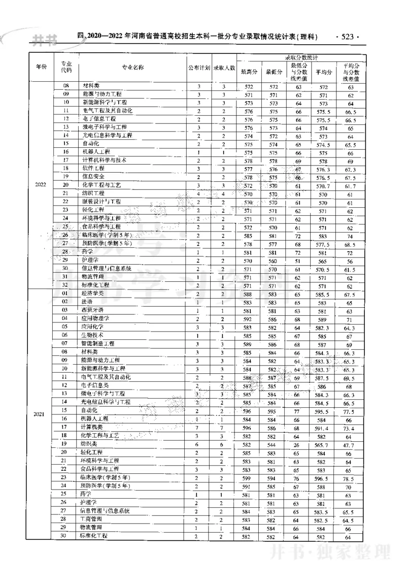 最新2023版2020-2022年理科报考及录取统计_1.高考2025全国各省真题+答案_必看高考志愿填报价值2999_高考志愿填报_13-河南_河南17-23年_河南招生之友全套_往年版本