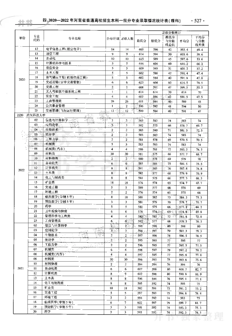 最新2023版2020-2022年理科报考及录取统计_1.高考2025全国各省真题+答案_必看高考志愿填报价值2999_高考志愿填报_13-河南_河南17-23年_河南招生之友全套_往年版本