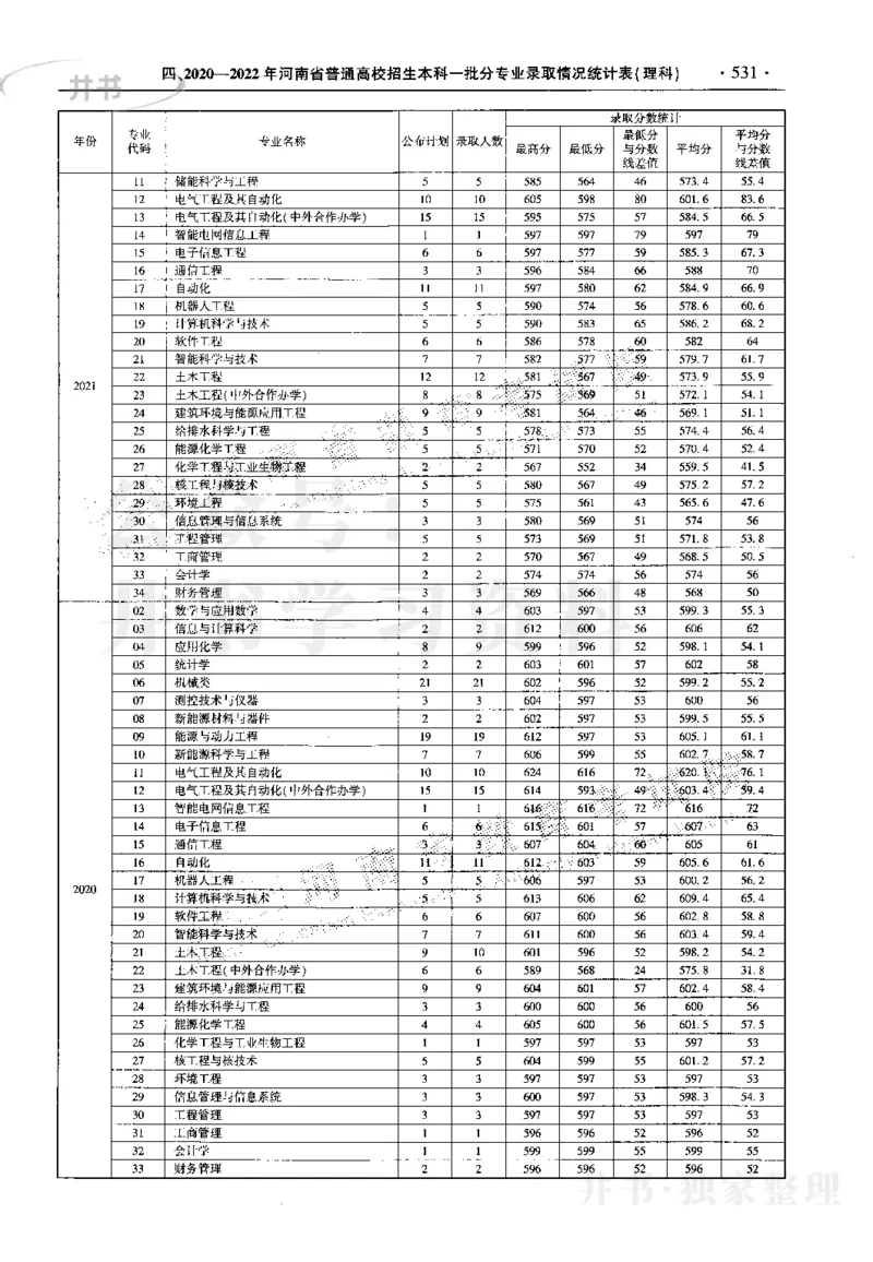 最新2023版2020-2022年理科报考及录取统计_1.高考2025全国各省真题+答案_必看高考志愿填报价值2999_高考志愿填报_13-河南_河南17-23年_河南招生之友全套_往年版本