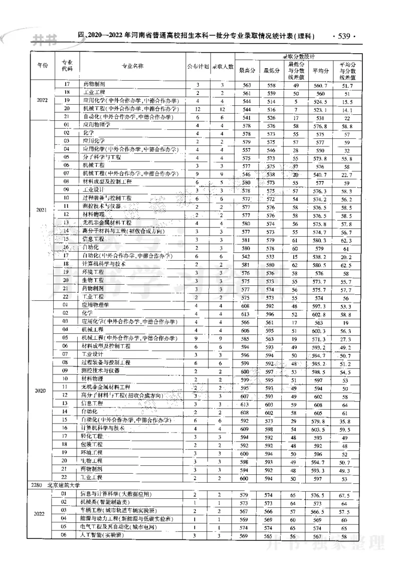 最新2023版2020-2022年理科报考及录取统计_1.高考2025全国各省真题+答案_必看高考志愿填报价值2999_高考志愿填报_13-河南_河南17-23年_河南招生之友全套_往年版本