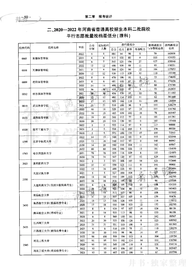 最新2023版2020-2022年理科报考及录取统计_1.高考2025全国各省真题+答案_必看高考志愿填报价值2999_高考志愿填报_13-河南_河南17-23年_河南招生之友全套_往年版本