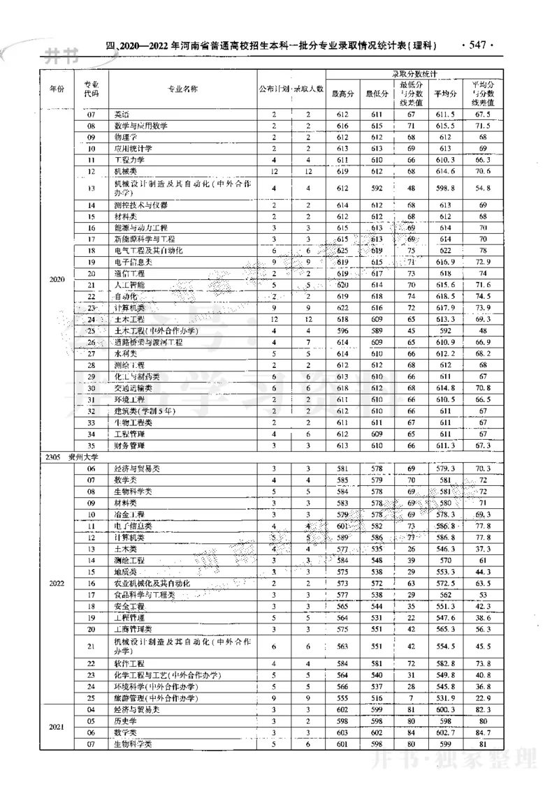最新2023版2020-2022年理科报考及录取统计_1.高考2025全国各省真题+答案_必看高考志愿填报价值2999_高考志愿填报_13-河南_河南17-23年_河南招生之友全套_往年版本