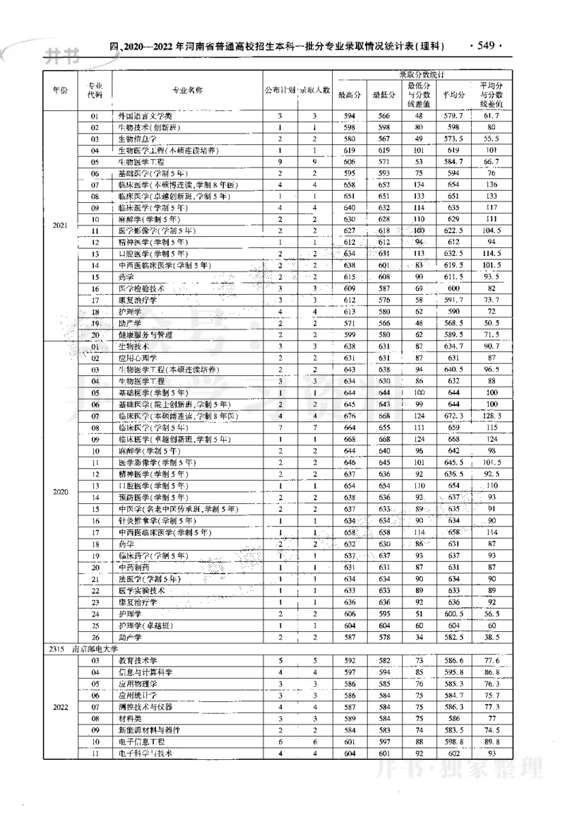 最新2023版2020-2022年理科报考及录取统计_1.高考2025全国各省真题+答案_必看高考志愿填报价值2999_高考志愿填报_13-河南_河南17-23年_河南招生之友全套_往年版本