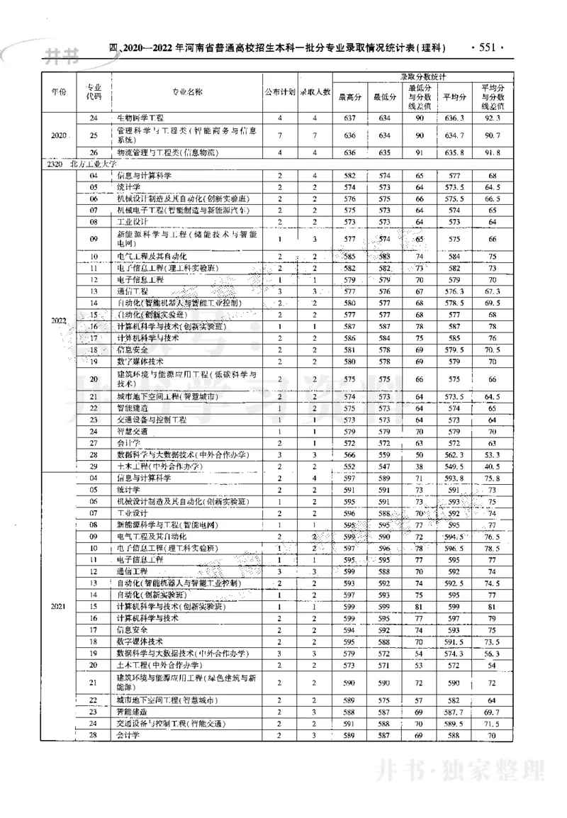 最新2023版2020-2022年理科报考及录取统计_1.高考2025全国各省真题+答案_必看高考志愿填报价值2999_高考志愿填报_13-河南_河南17-23年_河南招生之友全套_往年版本