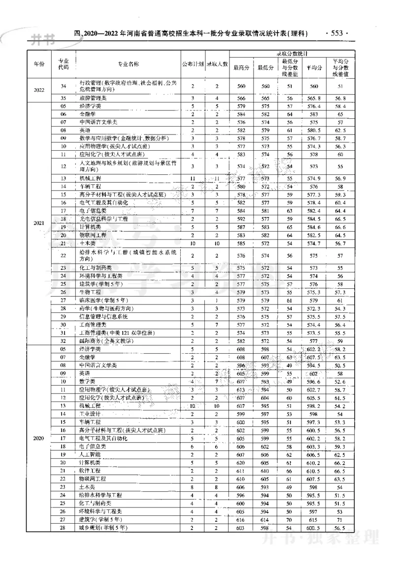 最新2023版2020-2022年理科报考及录取统计_1.高考2025全国各省真题+答案_必看高考志愿填报价值2999_高考志愿填报_13-河南_河南17-23年_河南招生之友全套_往年版本
