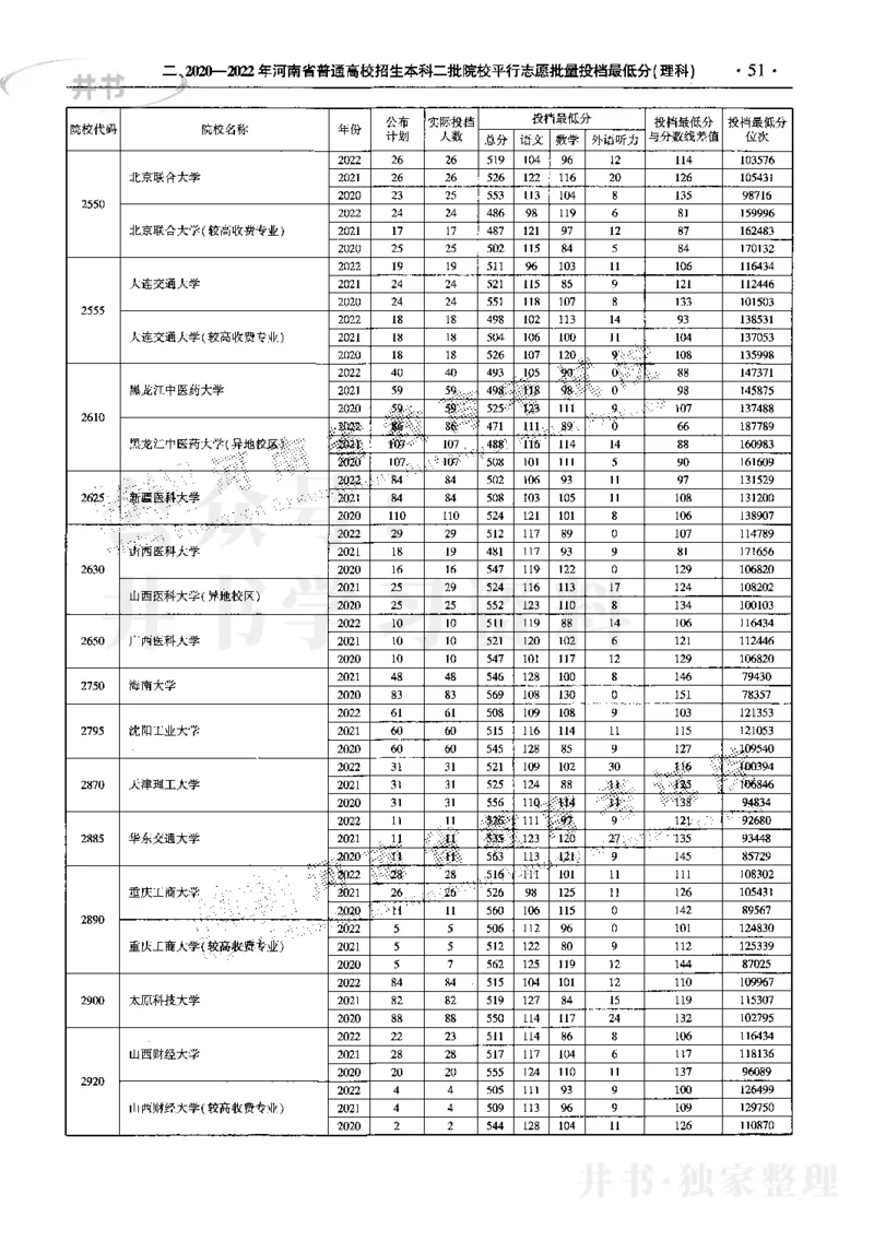 最新2023版2020-2022年理科报考及录取统计_1.高考2025全国各省真题+答案_必看高考志愿填报价值2999_高考志愿填报_13-河南_河南17-23年_河南招生之友全套_往年版本