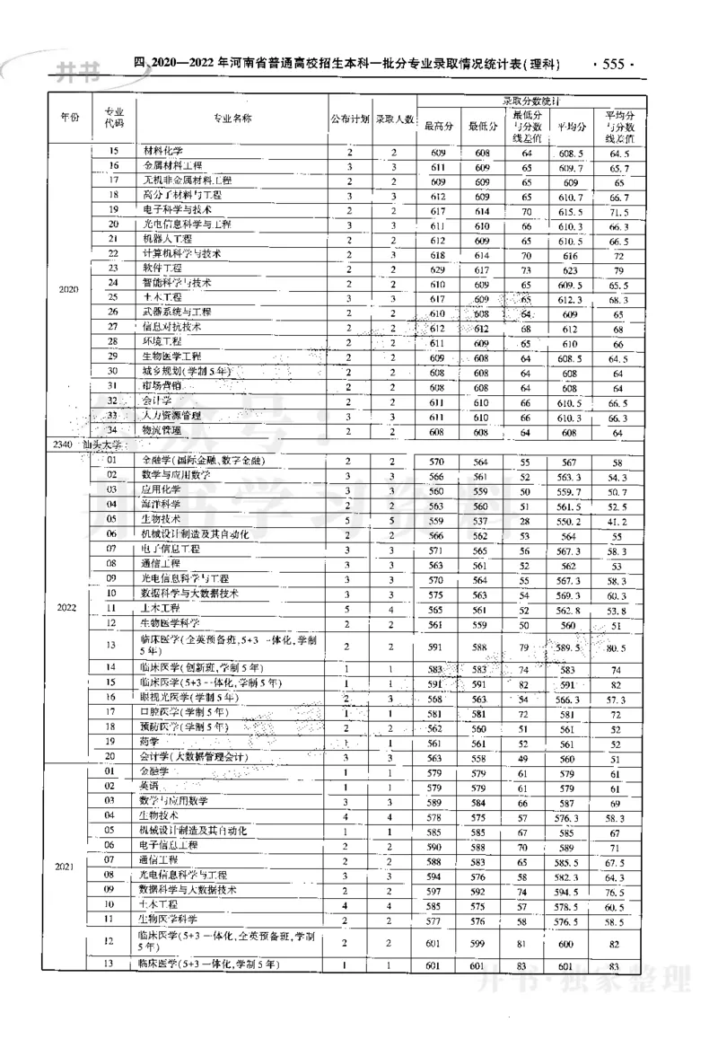最新2023版2020-2022年理科报考及录取统计_1.高考2025全国各省真题+答案_必看高考志愿填报价值2999_高考志愿填报_13-河南_河南17-23年_河南招生之友全套_往年版本