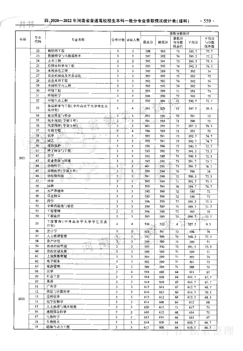 最新2023版2020-2022年理科报考及录取统计_1.高考2025全国各省真题+答案_必看高考志愿填报价值2999_高考志愿填报_13-河南_河南17-23年_河南招生之友全套_往年版本