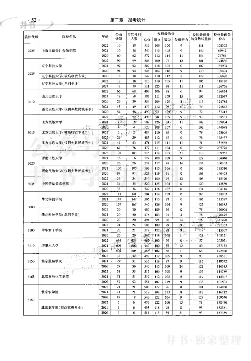 最新2023版2020-2022年理科报考及录取统计_1.高考2025全国各省真题+答案_必看高考志愿填报价值2999_高考志愿填报_13-河南_河南17-23年_河南招生之友全套_往年版本