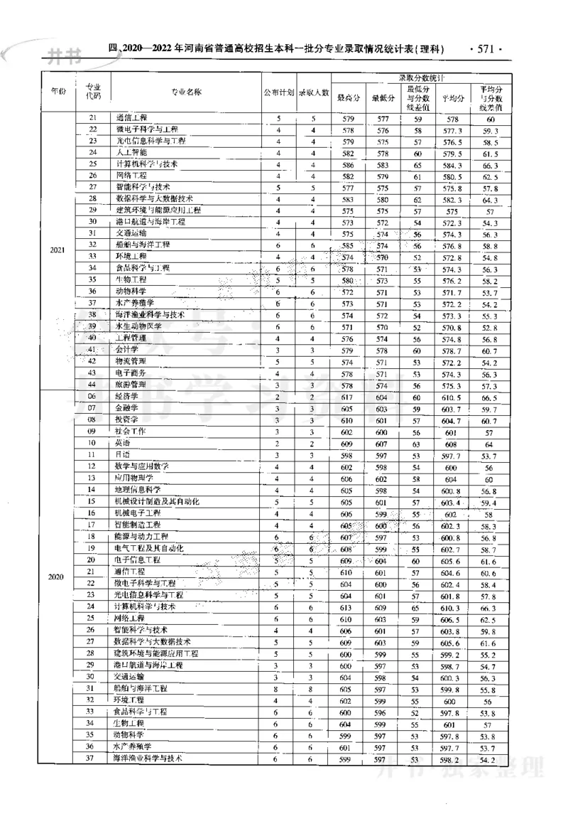 最新2023版2020-2022年理科报考及录取统计_1.高考2025全国各省真题+答案_必看高考志愿填报价值2999_高考志愿填报_13-河南_河南17-23年_河南招生之友全套_往年版本