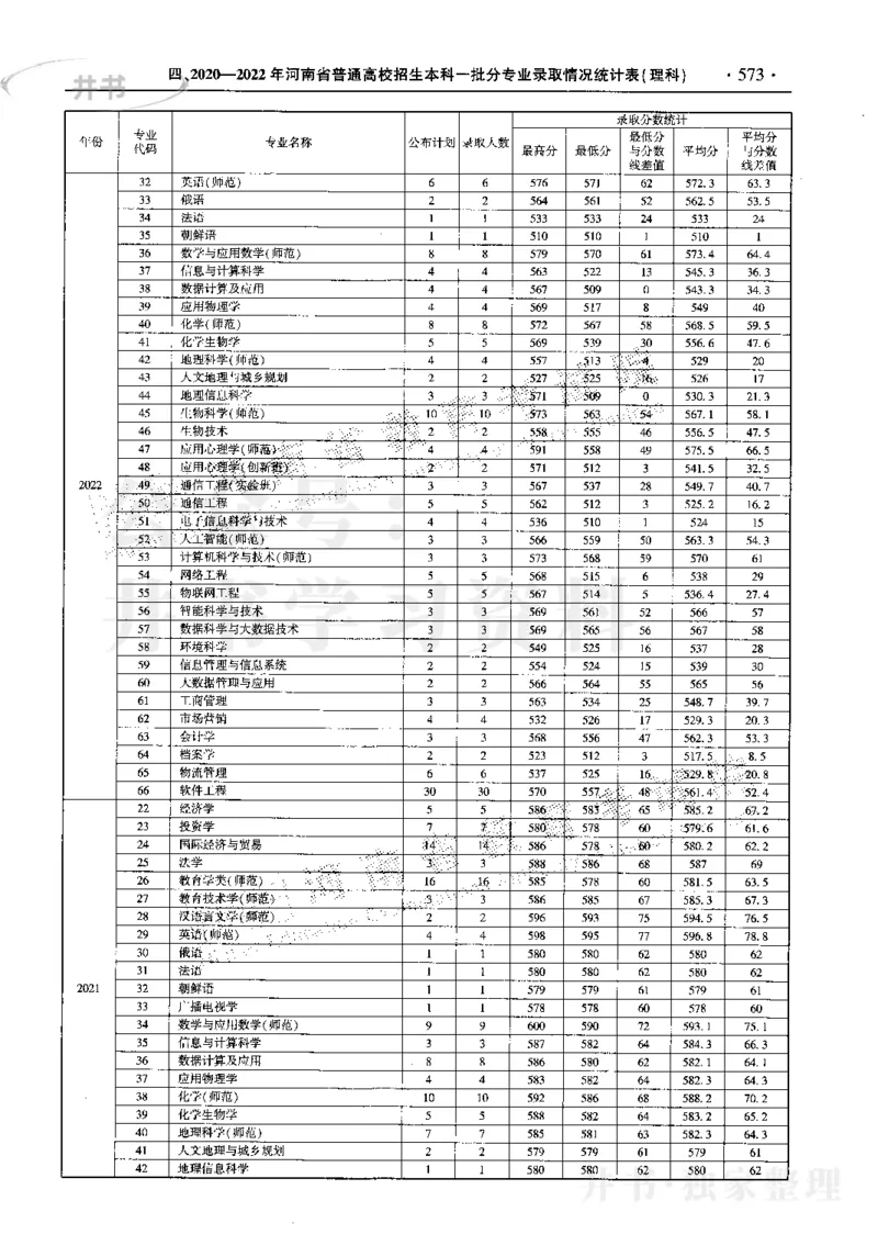 最新2023版2020-2022年理科报考及录取统计_1.高考2025全国各省真题+答案_必看高考志愿填报价值2999_高考志愿填报_13-河南_河南17-23年_河南招生之友全套_往年版本