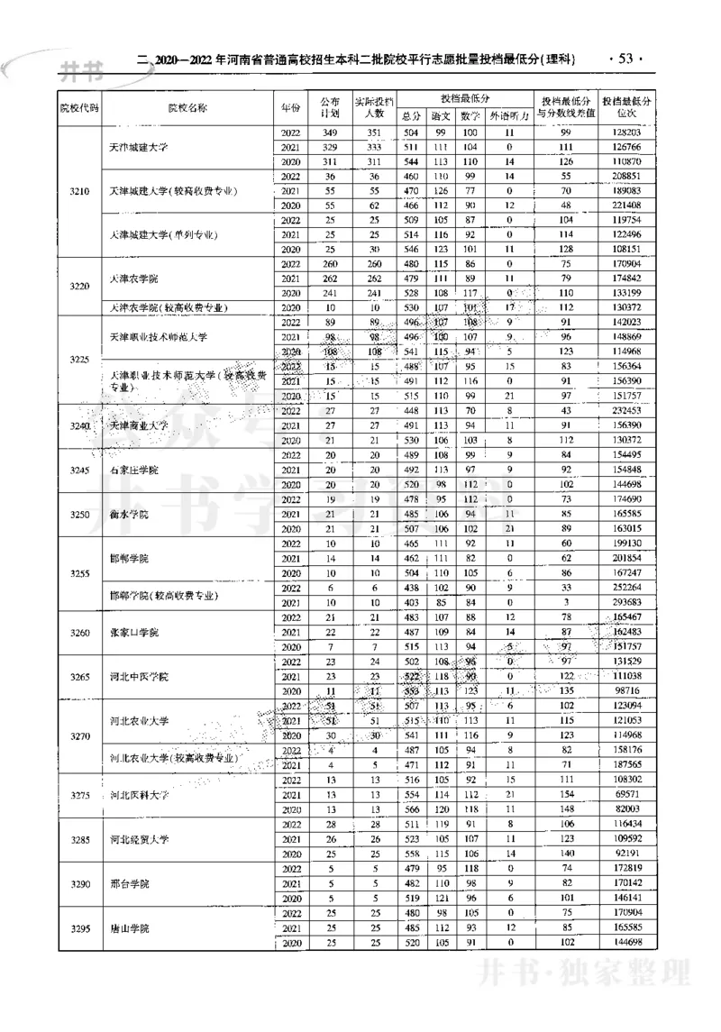 最新2023版2020-2022年理科报考及录取统计_1.高考2025全国各省真题+答案_必看高考志愿填报价值2999_高考志愿填报_13-河南_河南17-23年_河南招生之友全套_往年版本