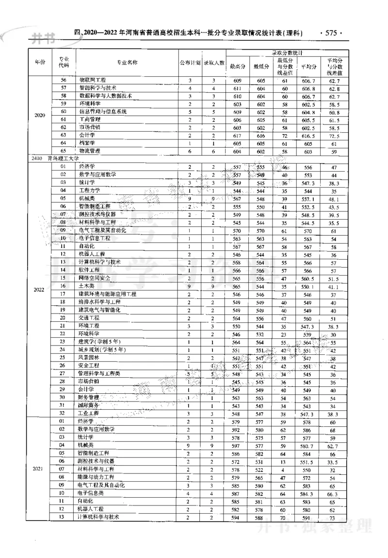 最新2023版2020-2022年理科报考及录取统计_1.高考2025全国各省真题+答案_必看高考志愿填报价值2999_高考志愿填报_13-河南_河南17-23年_河南招生之友全套_往年版本