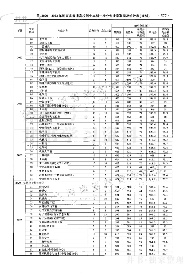 最新2023版2020-2022年理科报考及录取统计_1.高考2025全国各省真题+答案_必看高考志愿填报价值2999_高考志愿填报_13-河南_河南17-23年_河南招生之友全套_往年版本