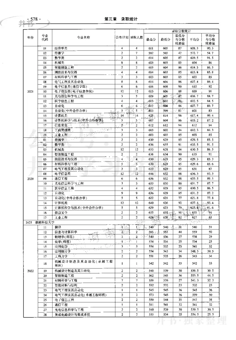 最新2023版2020-2022年理科报考及录取统计_1.高考2025全国各省真题+答案_必看高考志愿填报价值2999_高考志愿填报_13-河南_河南17-23年_河南招生之友全套_往年版本