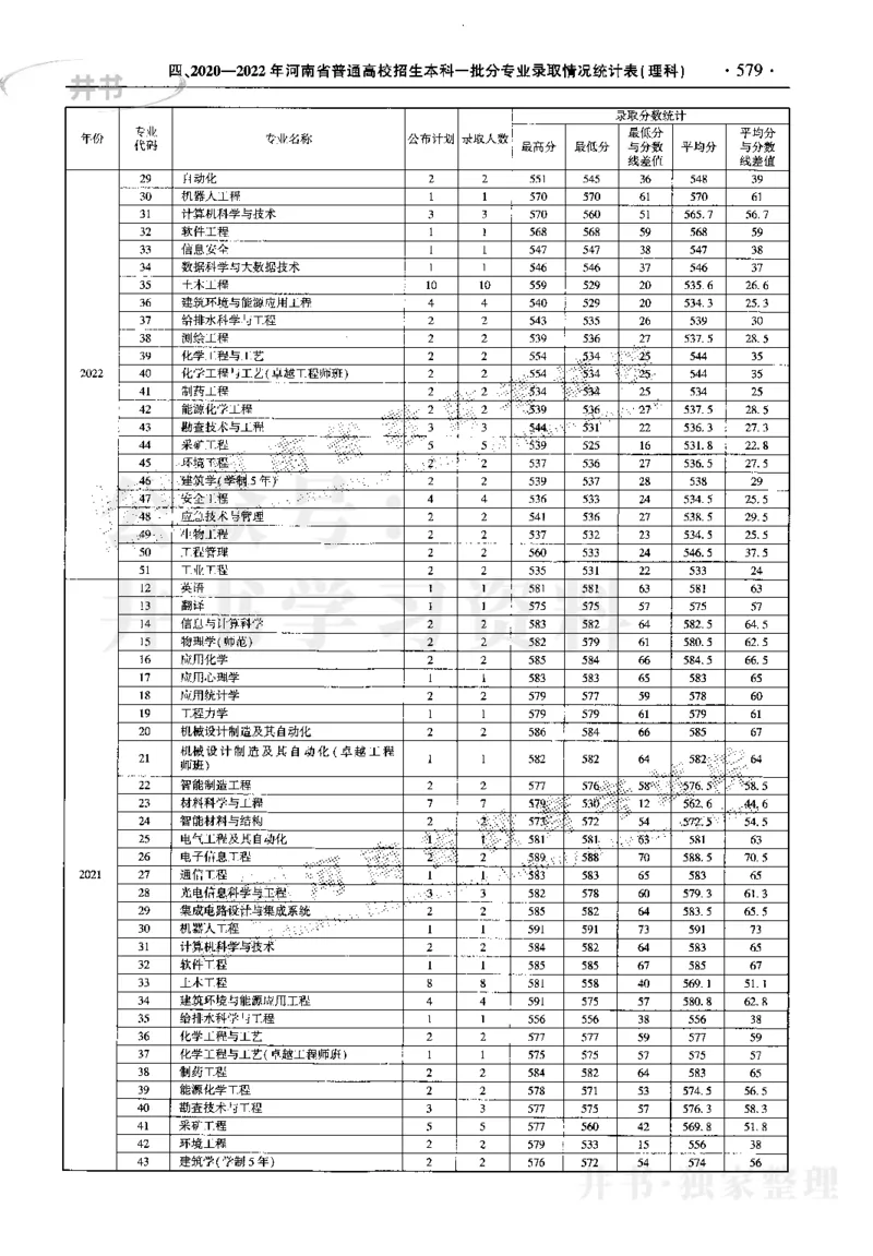 最新2023版2020-2022年理科报考及录取统计_1.高考2025全国各省真题+答案_必看高考志愿填报价值2999_高考志愿填报_13-河南_河南17-23年_河南招生之友全套_往年版本