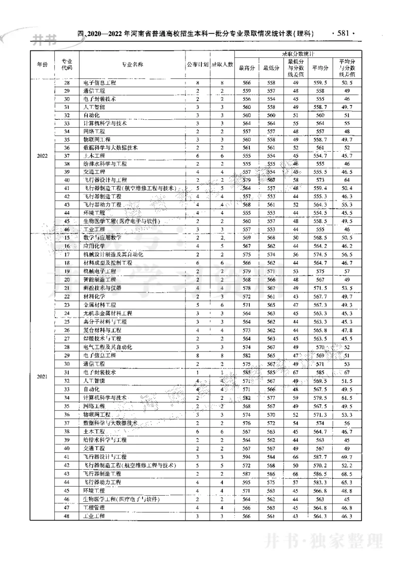 最新2023版2020-2022年理科报考及录取统计_1.高考2025全国各省真题+答案_必看高考志愿填报价值2999_高考志愿填报_13-河南_河南17-23年_河南招生之友全套_往年版本