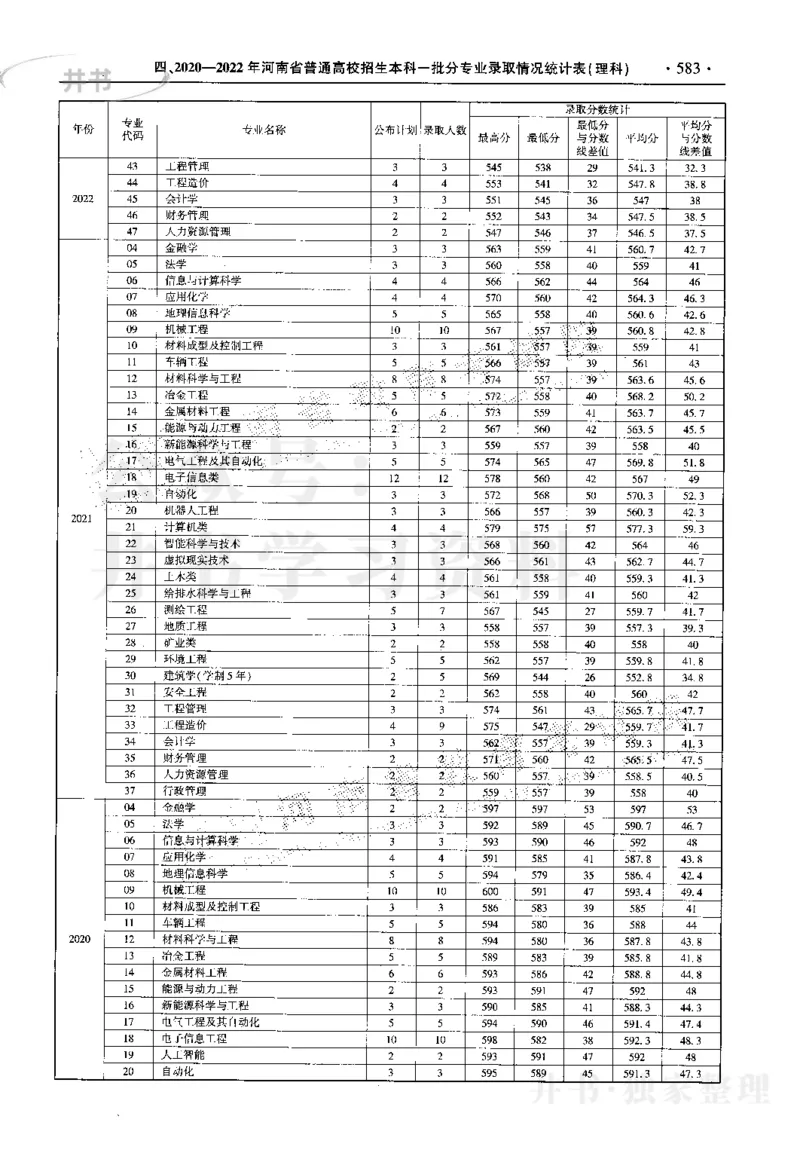 最新2023版2020-2022年理科报考及录取统计_1.高考2025全国各省真题+答案_必看高考志愿填报价值2999_高考志愿填报_13-河南_河南17-23年_河南招生之友全套_往年版本