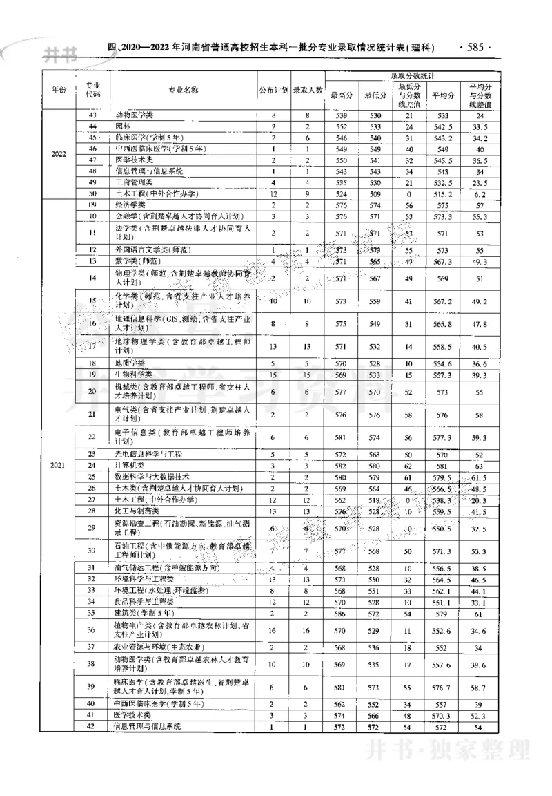 最新2023版2020-2022年理科报考及录取统计_1.高考2025全国各省真题+答案_必看高考志愿填报价值2999_高考志愿填报_13-河南_河南17-23年_河南招生之友全套_往年版本