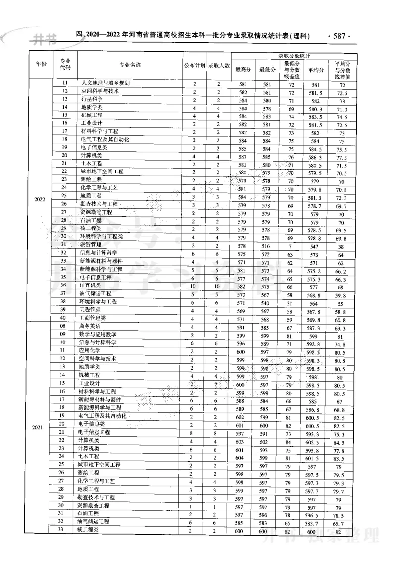 最新2023版2020-2022年理科报考及录取统计_1.高考2025全国各省真题+答案_必看高考志愿填报价值2999_高考志愿填报_13-河南_河南17-23年_河南招生之友全套_往年版本