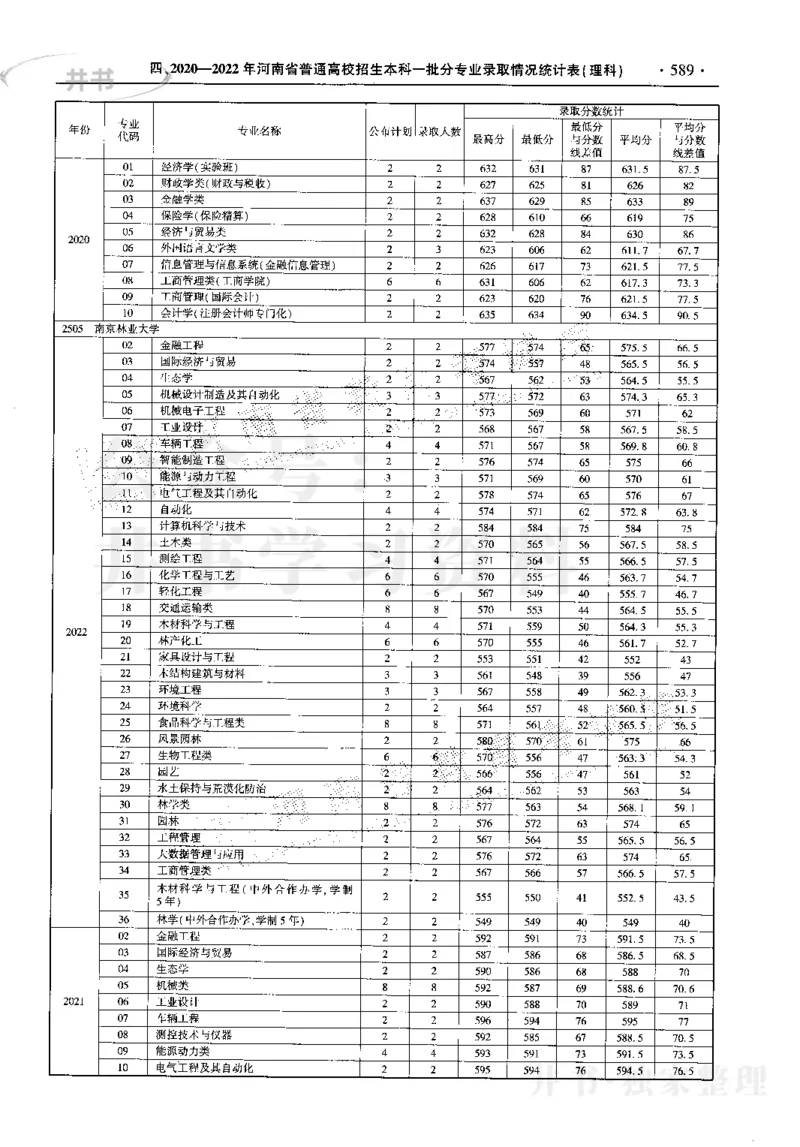 最新2023版2020-2022年理科报考及录取统计_1.高考2025全国各省真题+答案_必看高考志愿填报价值2999_高考志愿填报_13-河南_河南17-23年_河南招生之友全套_往年版本