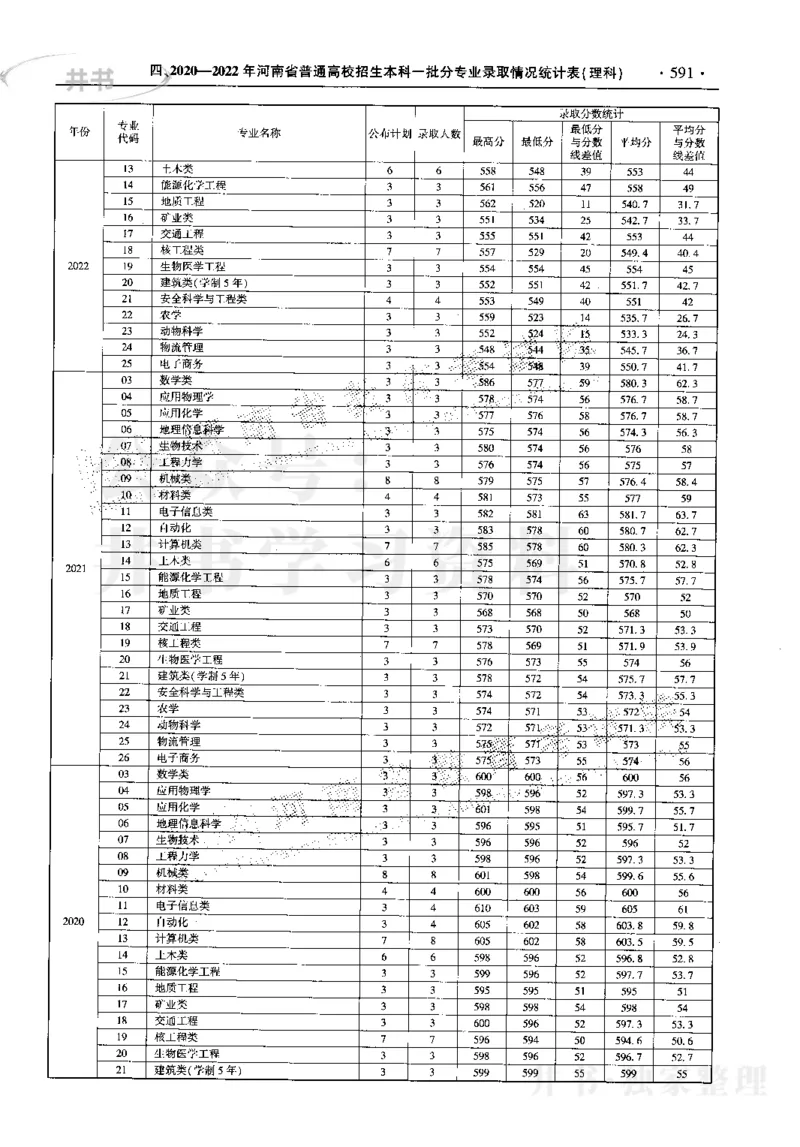 最新2023版2020-2022年理科报考及录取统计_1.高考2025全国各省真题+答案_必看高考志愿填报价值2999_高考志愿填报_13-河南_河南17-23年_河南招生之友全套_往年版本